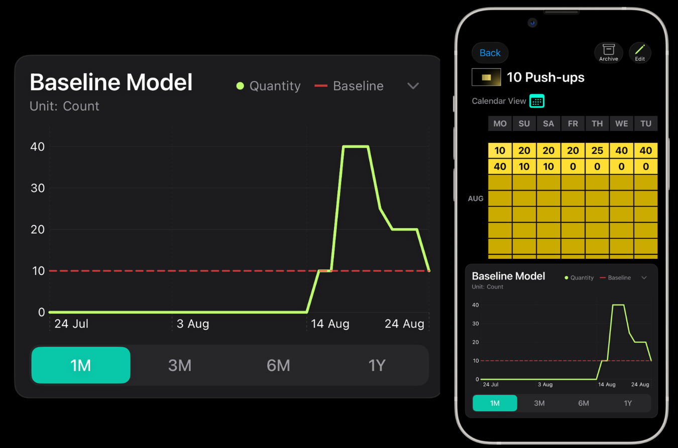 Baseline Model and quantity view of a habit in Ninety Days.